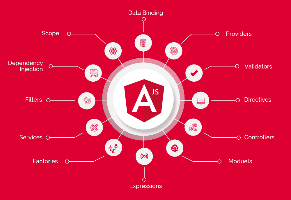 Angular