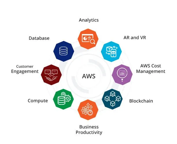 AWS